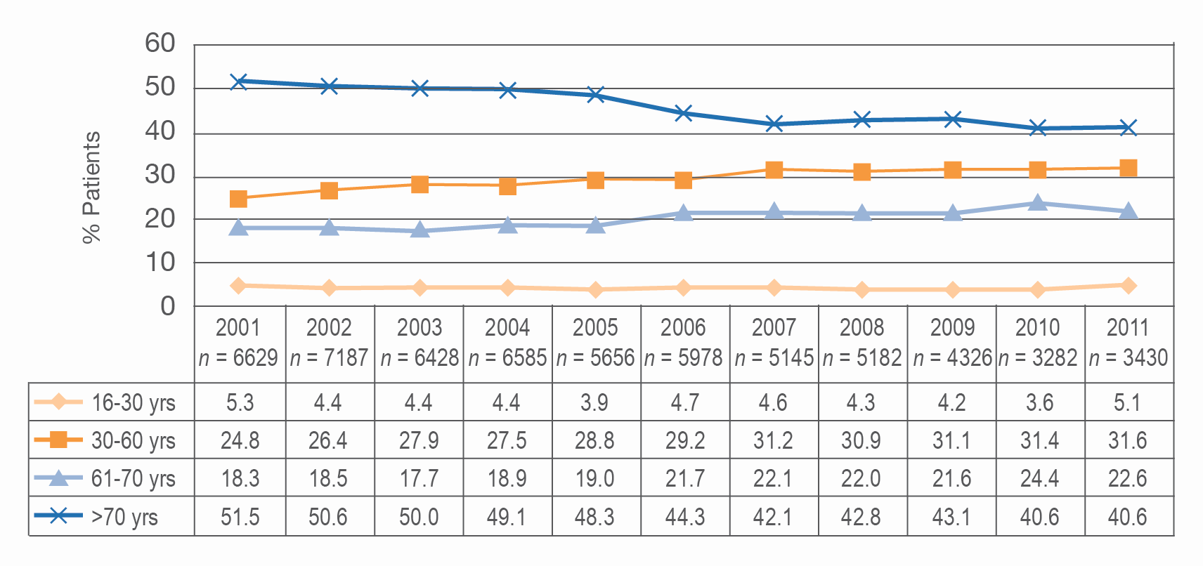 New adult HETF registrations in the UK (%) within age bands (2000-2010) (adapted from Smith et al. 2011)