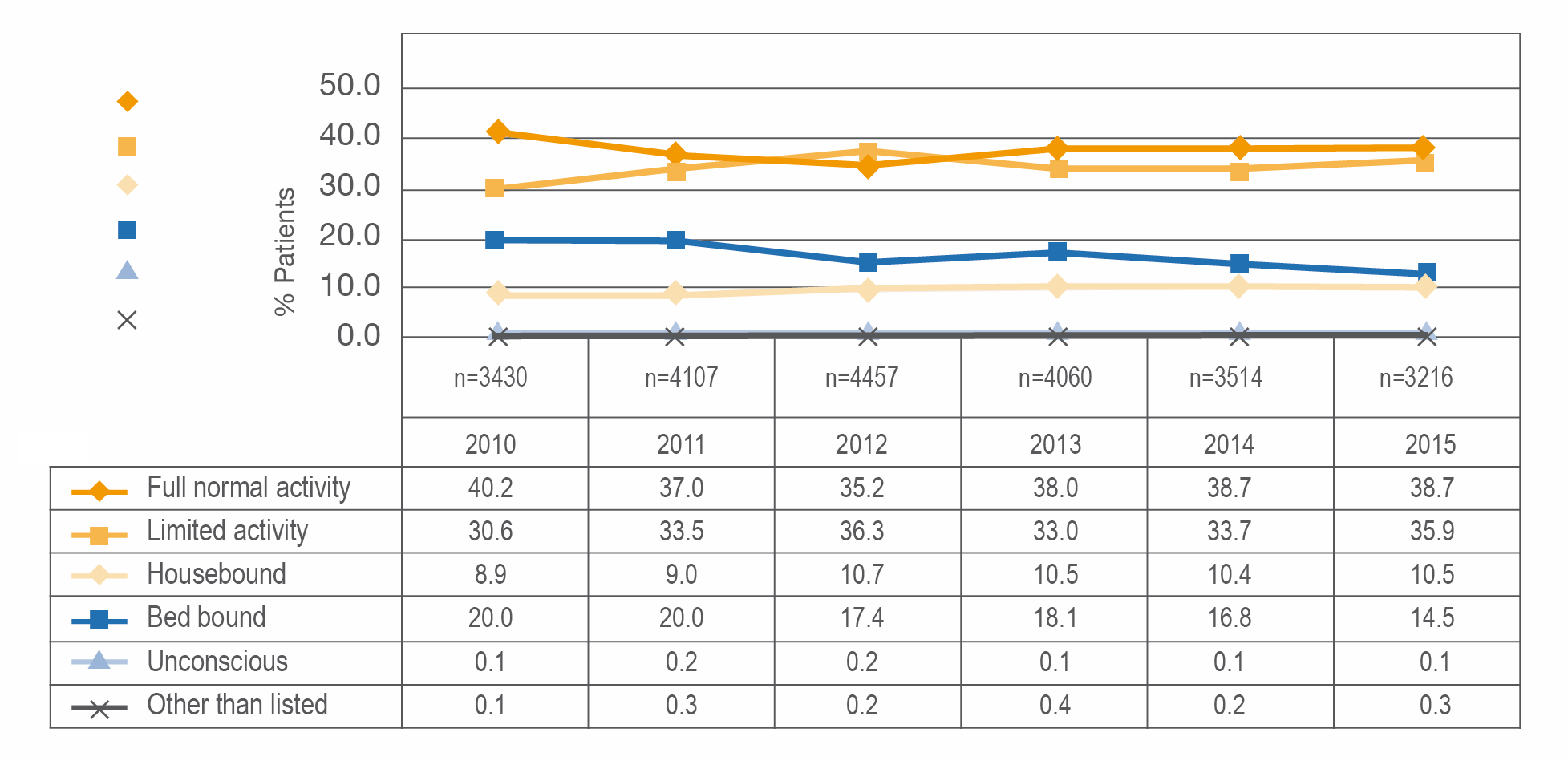 Fig 3.39. Activity status of newly registered adult HETF patients 2010-2015. (adapted from Stratton et al., 2018)