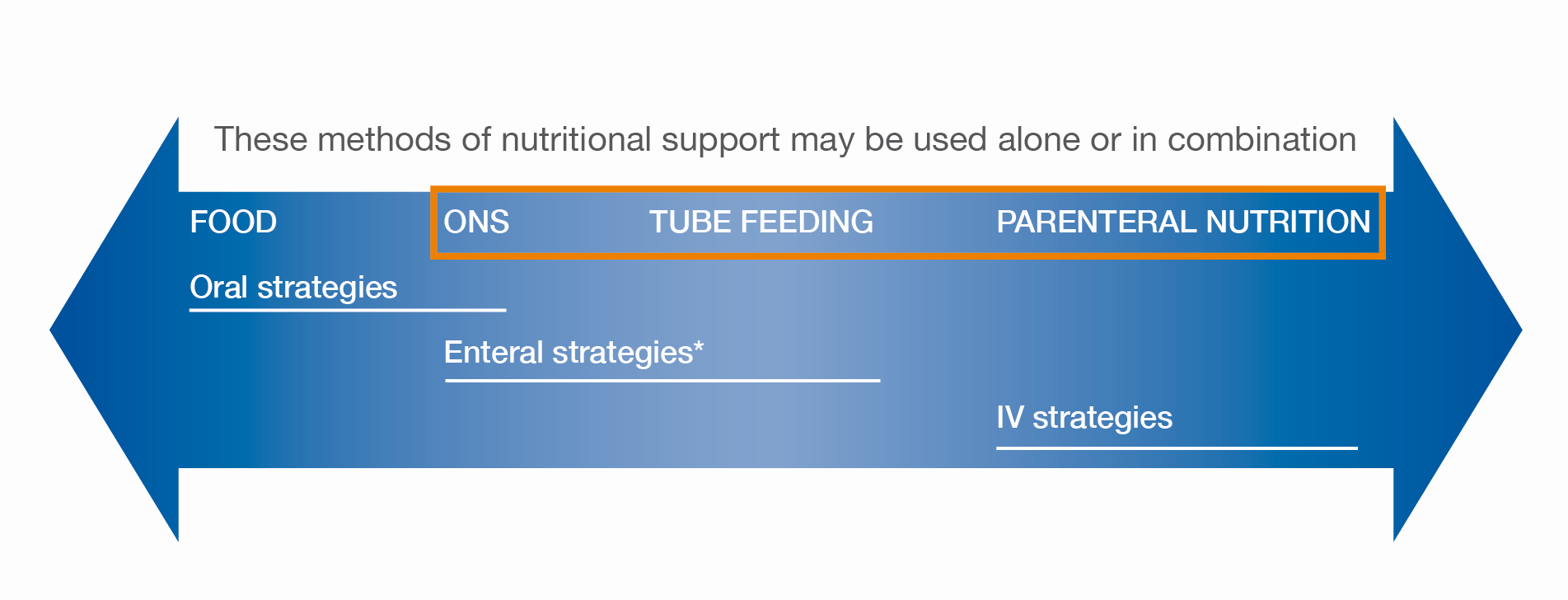 The spectrum of nutritional support. The strategies shown within the orange text box are included in the definition of ‘medical nutrition’ for the purposes of this dossier (*some definitions of enteral nutrition include ONSi)