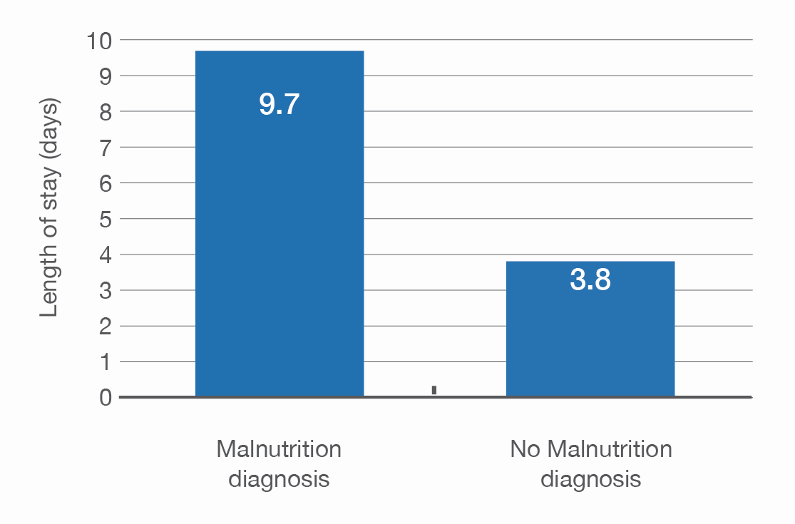 Hospital length of stay of children ≤17 years with a coded diagnosis of malnutrition vs. those without (adapted from Abdelhadi et al, 2016)