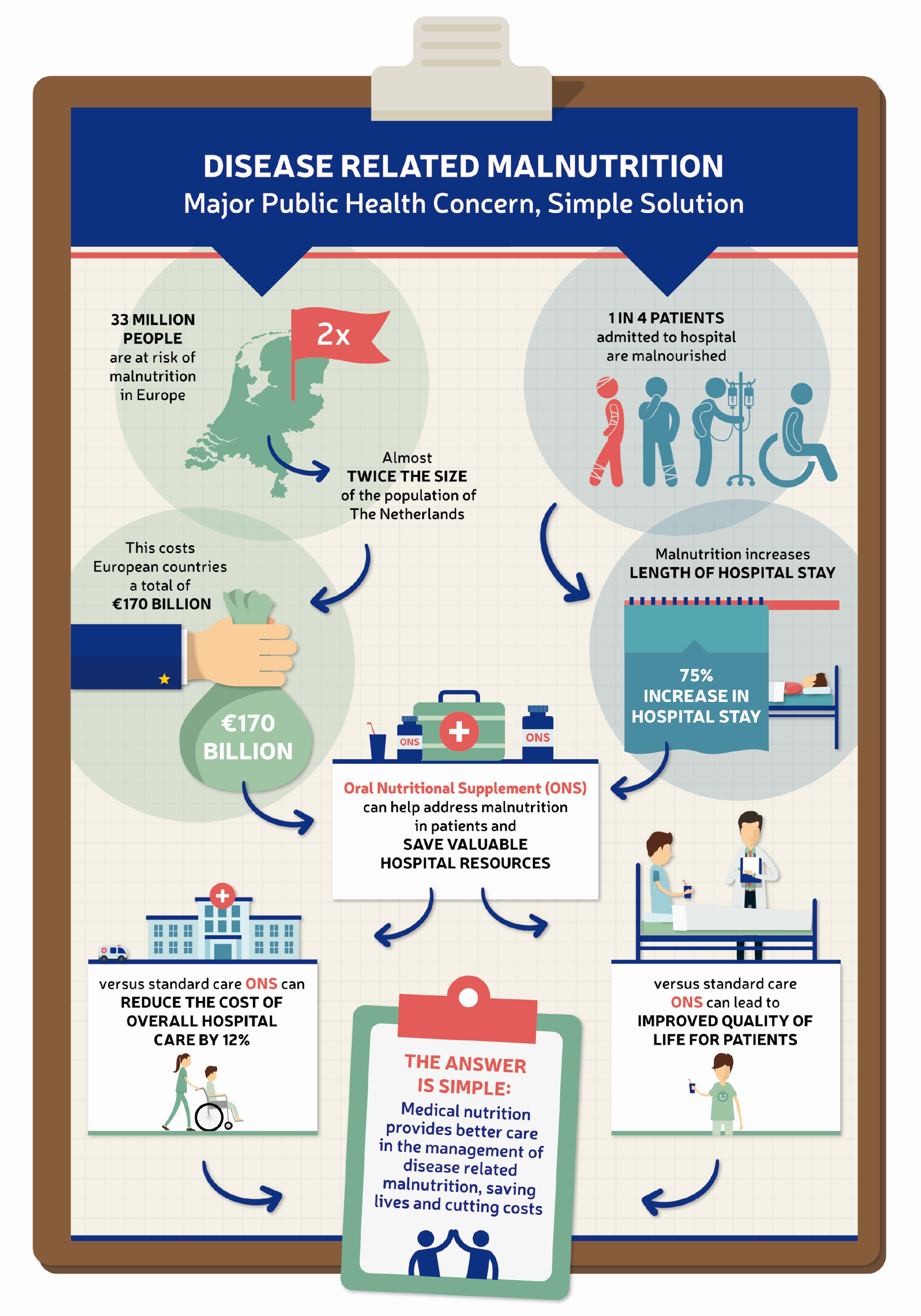Infographic depicting the scale of the problem of DRM in Europe and the beneficial role of ONS (reproduced with kind permission of the Medical Nutrition International Industry (http://www.medicalnutritionindustry.com/evidence#infographic). Cost saving data from Elia et al. 2016.1