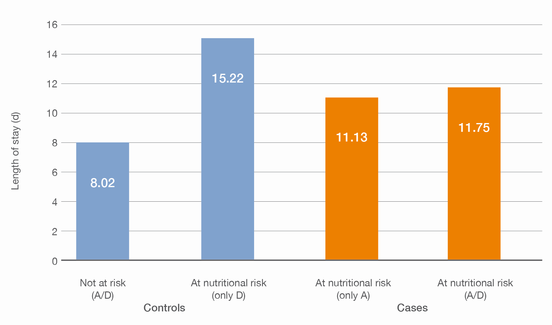 Days of hospital stay according to the presence of nutritional risk at admission and discharge. (adapted from Leon-Sanz et al, 2015)