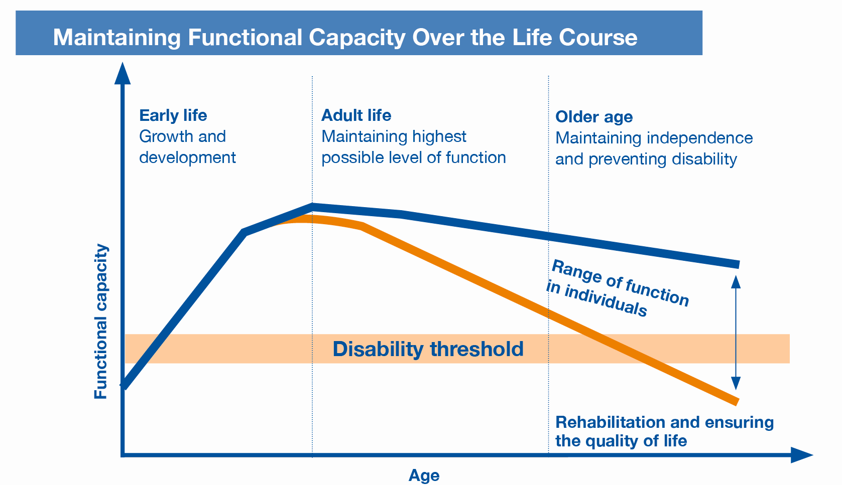 Maintaining functionality and independence 