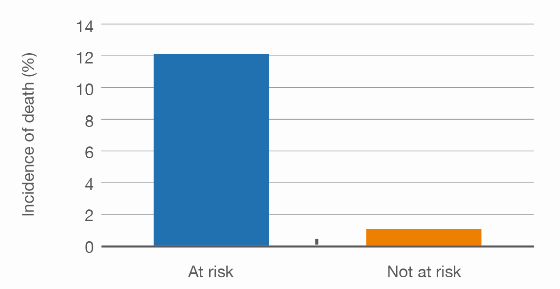 Increased frequency of death in at risk patients vs not at risk patients (p < 0.001) (adapted from Sorensen et al. 2008) (adapted from Sorensen et al. 2008) 