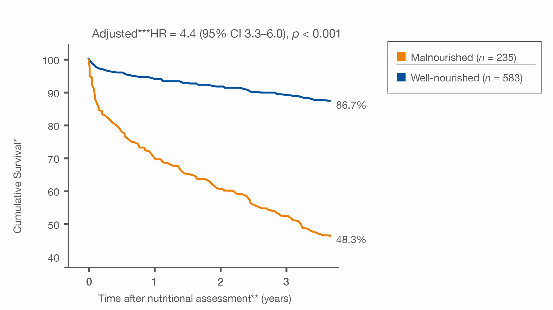 Cumulative survival in well-nourished and malnourished patients (n = 818). (adapted from Lim et al. 2012) 