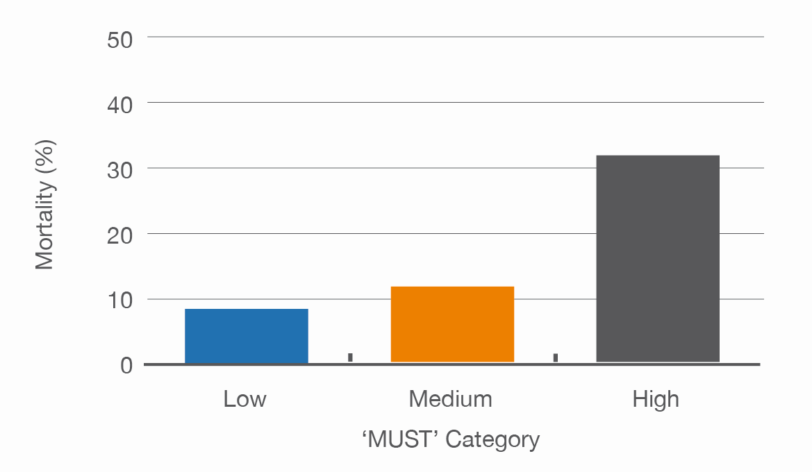 Significant increase in in-hospital mortality with increasing malnutrition risk category (p = 0.01) (adapted from Stratton et al. 2006)