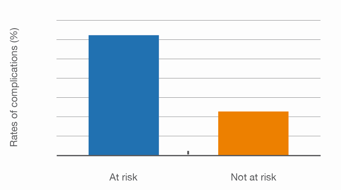 Increased rate of complications in at risk patients vs not at risk patients (p < 0.001) (adapted from Sorensen et al. 2008)