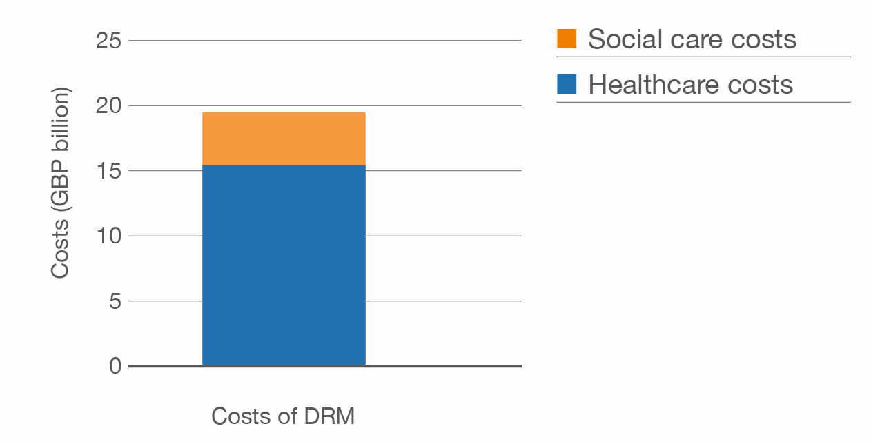 The cost of disease-related malnutrition in England 2011-2012. (adapted from Elia M, 2015)