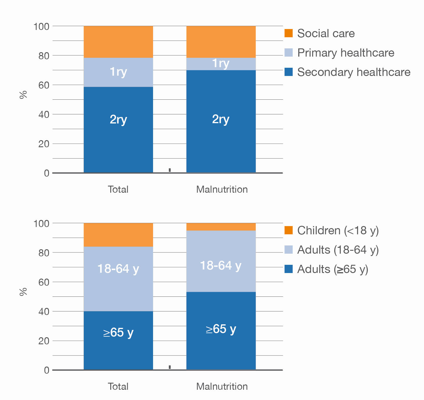 The distribution of total public health and social care expenditure in England (£127.5 billion) and in the subgroup of individuals with malnutrition (£19.6 billion) according to type of care (upper chart) and age category (lower chart) base case analysis. 1ry = primary care; 2ry = secondary care. (adapted from Elia M, 2015)3