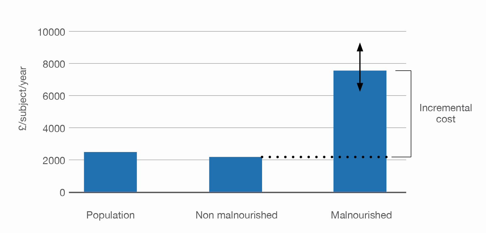 Public expenditure on health and social care per subject in the general population, per subject without malnutrition and per subject with malnutrition (medium + high risk according to ‘MUST’). The top of the bars represent the values calculated assuming that 5% of the population is malnourished or at risk of malnutrition. The tip of the upper arrow heads above the bar for the malnourished represents the value calculated assuming that 4% of the population is malnourished and the tip of the lower arrowhead assuming that 6% of the population is malnourished. No arrowheads are shown for the non-malnourished because the base case value was affected by only about ± 1% (adapted from Elia M, 2015).