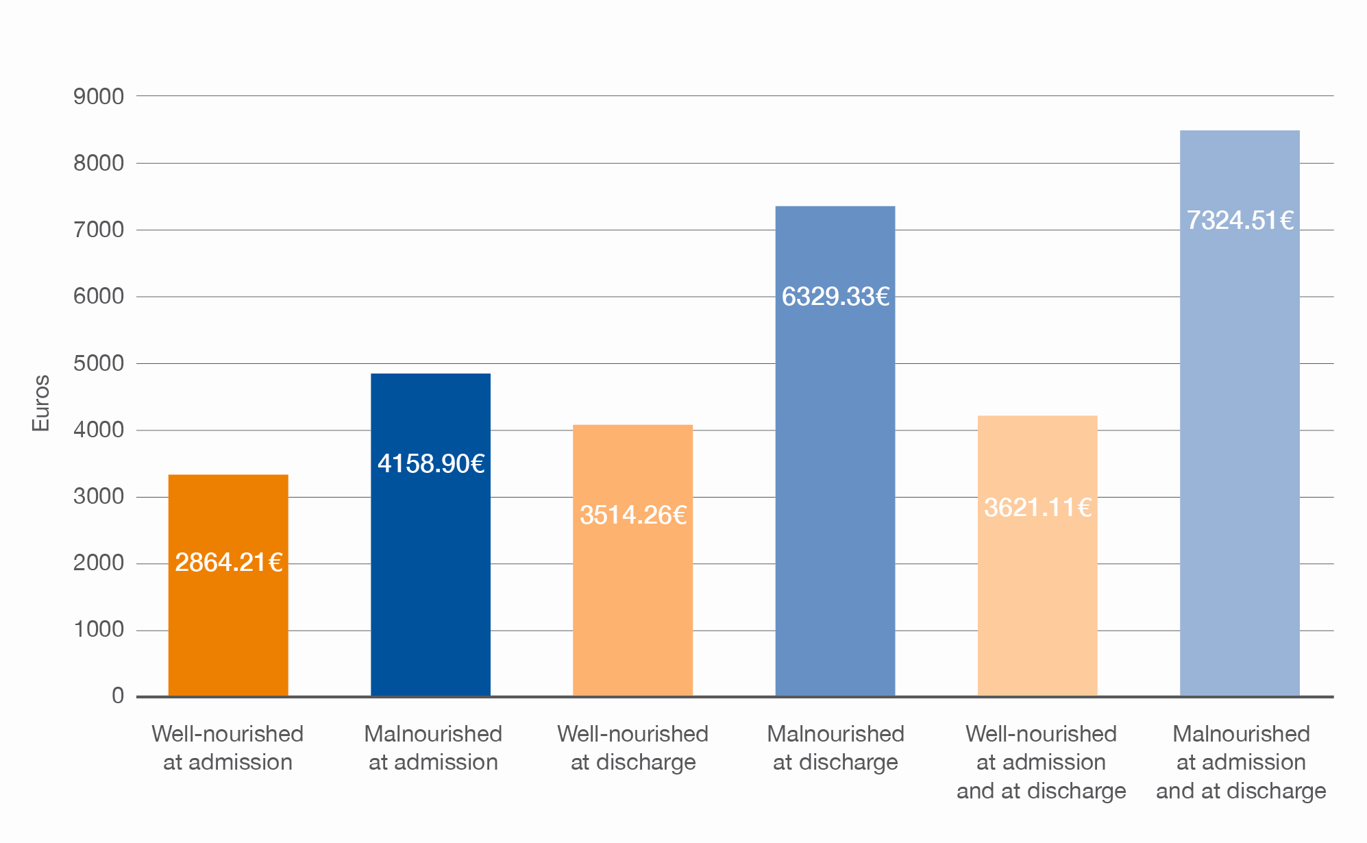 Hospitalisation cost comparisons of subjects according to their nutritional status on admission and/or discharge (adapted from Gastalver-Martin et al. 2015)