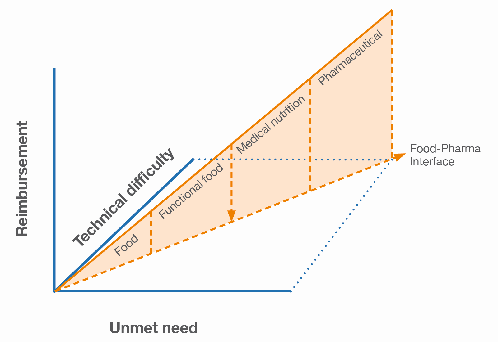  Industries situated at the food-pharma interface (adapted from Weenan 2013)