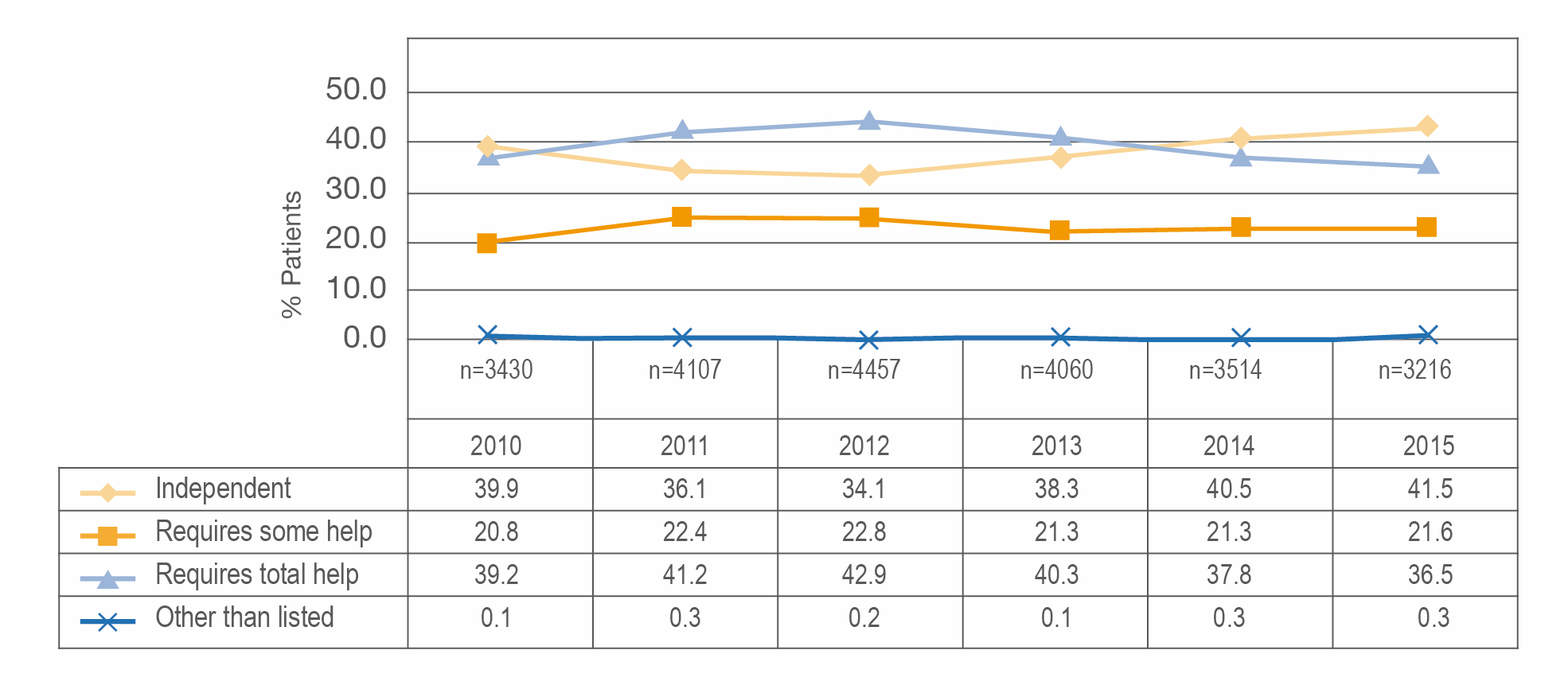 Fig 3.42. Dependency levels of newly registered adult HETF patients 2010-2015. (adapted from Stratton et al., 2018)