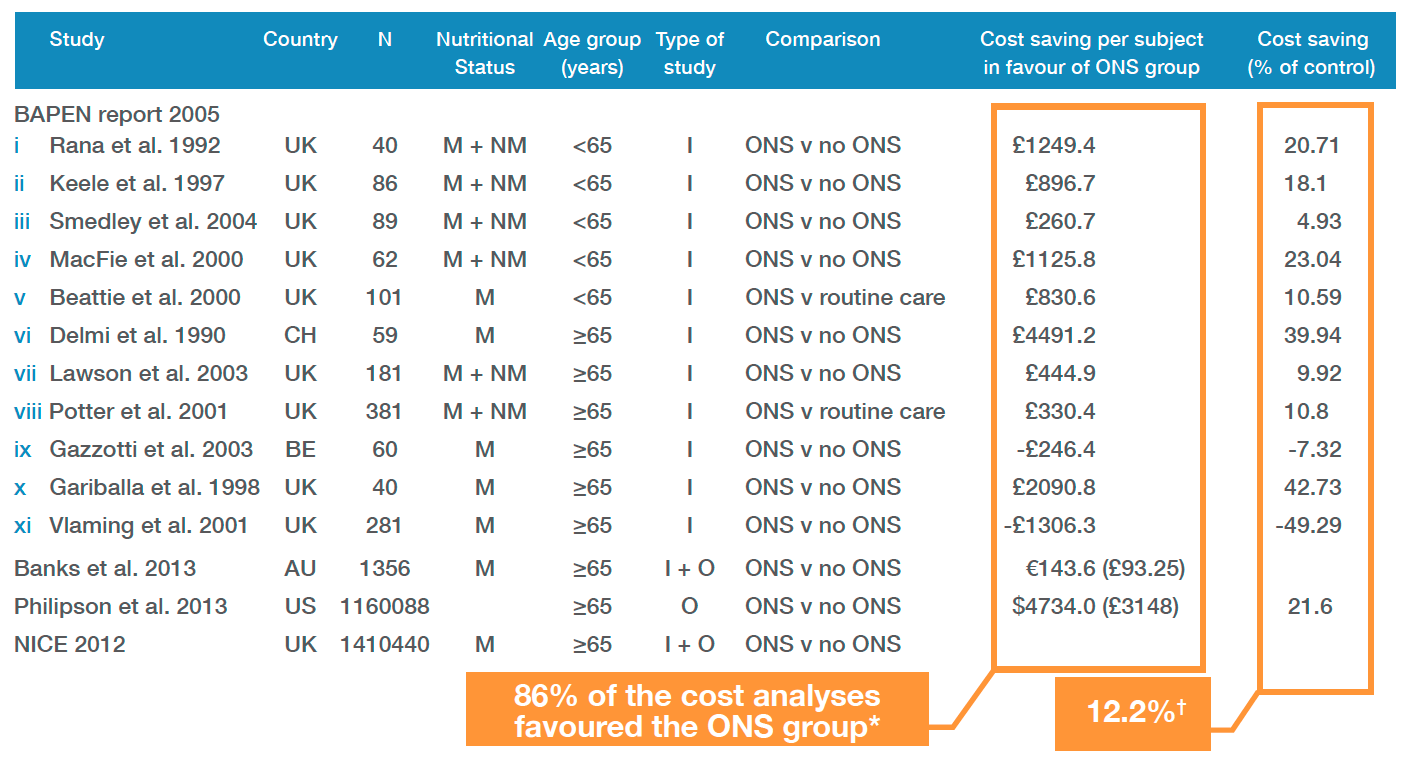 *12 of 14 cost analyses comparing ONS with no ONS or routine care.  †Based on twelve studies with quantitative data. UK = United Kingdom; CH = Switzerland; BE = Belgium; AU = Australia; US = United States; M = malnourished; NM = non-malnourished; I = interventional study; O = observational study.